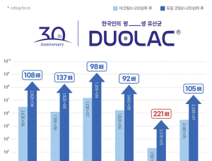 쎌바이오텍 “유산균 생존율 91.6% 구현”…5개국 특허 획득