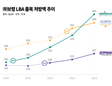보령, 3대 LBA 품목 자사생산 전환…“제조 경쟁력 확보”