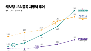 보령, 3대 LBA 품목 자사생산 전환…“제조 경쟁력 확보”