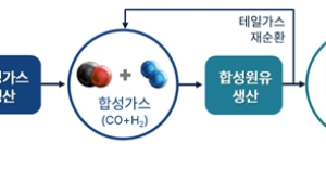 '차세대 CCU기술 실증', 에너지연-전북도-군산시-군산대 협약