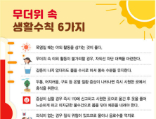 부여에서 밭일하던 70대 열사병 추정 숨져