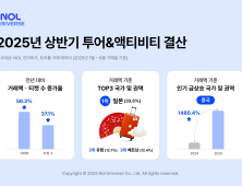 놀유니버스, 상반기 투어·액티비티 거래액 56%↑…중국 수요 급증