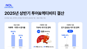 놀유니버스, 상반기 투어·액티비티 거래액 56%↑…중국 수요 급증