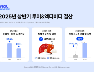 놀유니버스, 상반기 투어·액티비티 거래액 56%↑…중국 수요 급증
