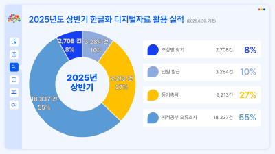 옛 토지대장 한글화했더니 활용도 ‘쑥↑’