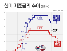 한은, 기준금리 2.50% 동결…가계부채에 ‘속도조절’
