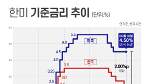 한은, 기준금리 2.50% 동결…가계부채에 ‘속도조절’