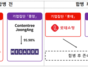 공정위, 롯데시네마·메가박스 합병 사전협의 접수…경쟁제한 등 심사 예정
