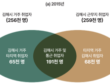 김해 거주자 타 지역 중 통근 비중 부산 창원 양산 순으로…'김해 지역 내 일자리 전환 시급'