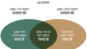 김해 거주자 타 지역 중 통근 비중 부산 창원 양산 순으로…'김해 지역 내 일자리 전환 시급'