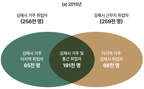 김해 거주자 타 지역 중 통근 비중 부산 창원 양산 순으로…'김해 지역 내 일자리 전환 시급'