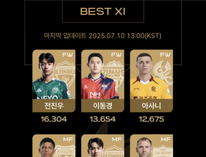 뉴캐슬과 붙을 팀 K리그, 베스트11 중간결과 발표…1위 오베르단·2위 전진우
