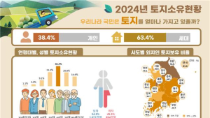 지난해 국민 10명 중 4명 토지 보유…외지인 토지 소유 ‘세종’ 1위