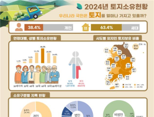 지난해 국민 10명 중 4명 토지 보유…외지인 토지 소유 ‘세종’ 1위