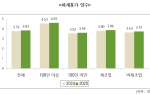 경남경총, “하계휴가 평균 3.83일…대다수 기업 8월 초 집중
