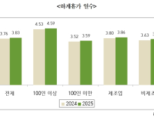 경남경총, “하계휴가 평균 3.83일…대다수 기업 8월 초 집중