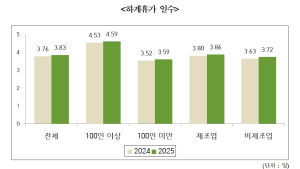 경남경총, “하계휴가 평균 3.83일…대다수 기업 8월 초 집중