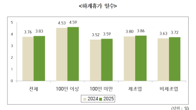 경남경총, “하계휴가 평균 3.83일…대다수 기업 8월 초 집중