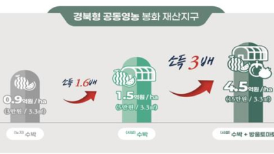 경북 농업대전환, “소득배가·청년유입·지방소멸 다 잡았다”