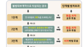 이자 60% 넘는 불법사금융, ‘1원’도 못 받는다