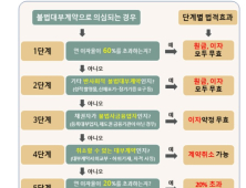 이자 60% 넘는 불법사금융, ‘1원’도 못 받는다