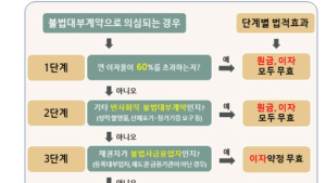 이자 60% 넘는 불법사금융, ‘1원’도 못 받는다