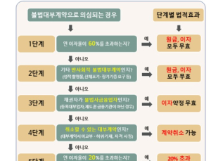 이자 60% 넘는 불법사금융, ‘1원’도 못 받는다