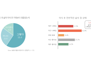 이식 받은 급성백혈병 환자 절반 “삶의 질 악화”