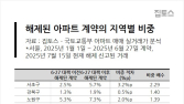 대출 규제 직격탄…10억 이상 고가 아파트 계약 해제 급증