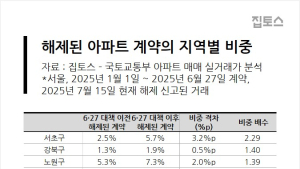 대출 규제 직격탄…10억 이상 고가 아파트 계약 해제 급증