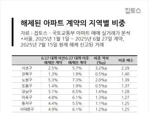 대출 규제 직격탄…10억 이상 고가 아파트 계약 해제 급증