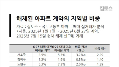 대출 규제 직격탄…10억 이상 고가 아파트 계약 해제 급증