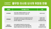 70% 이상 사외이사…풀무원, ‘이사회 중심’ 투명·책임 경영 강화