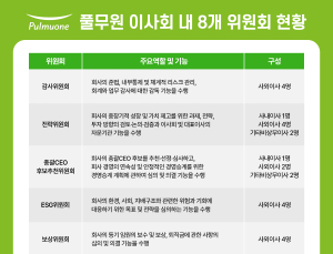 70% 이상 사외이사…풀무원, ‘이사회 중심’ 투명·책임 경영 강화