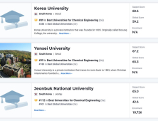 전북대 화학공학부, 세계 대학 평가 112위…국내 3위 랭크