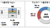 반도체 날고 선박 떴지만…7월 1~20일 수출, 2.2% 감소