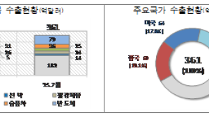 반도체 날고 선박 떴지만…7월 1~20일 수출, 2.2% 감소