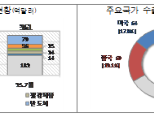 반도체 날고 선박 떴지만…7월 1~20일 수출, 2.2% 감소