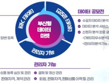 부산형 데이터 통합플랫폼 '빅-데이터웨이브 ' 운영