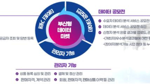 부산형 데이터 통합플랫폼 '빅-데이터웨이브 ' 운영