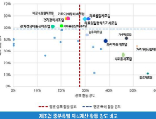 스타트업, 특허·상표 출원효과 자금조달 최대 17배 상승