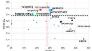 스타트업, 특허·상표 출원효과 자금조달 최대 17배 상승