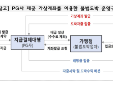 보이스피싱‧불법도박에 계좌 제공…범죄 연루 PG사 줄줄이 적발