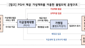 보이스피싱‧불법도박에 계좌 제공…범죄 연루 PG사 줄줄이 적발