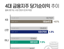 4대금융, 상반기 ‘역대급’ 순이익…하반기는 글쎄