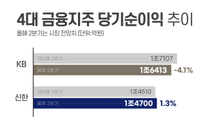 4대금융, 상반기 ‘역대급’ 순이익…하반기는 글쎄