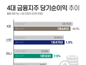 4대금융, 상반기 ‘역대급’ 순이익…하반기는 글쎄