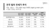 서울 아파트 전셋값 오를 때 빌라 3채 중 1채는 역전세