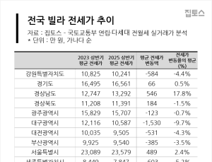 서울 아파트 전셋값 오를 때 빌라 3채 중 1채는 역전세
