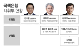 李정부 조직개편 ‘안갯속’…국책은행 지휘부 줄공백